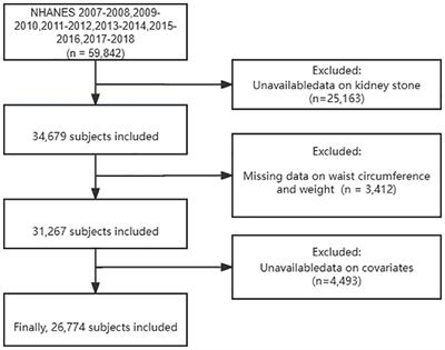 Association between weight-adjusted waist index and kidney stones: a propensity score matching study